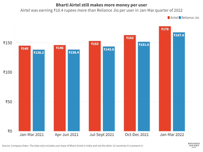 Airtel still makes more money per user