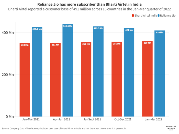 Jio is performing better than Airtel in terms of subscribers but only in India