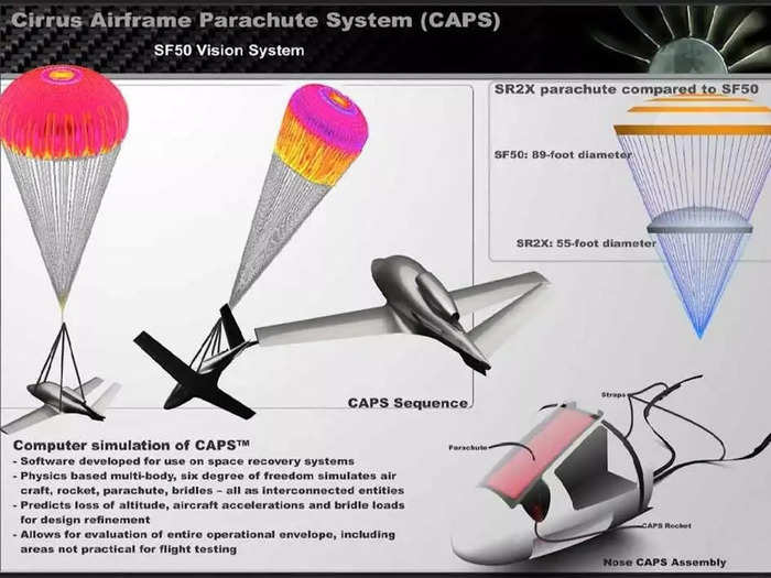 However, if things do go wrong, the plane comes with a parachute system that will help recover the jet and safely lower it to the ground.