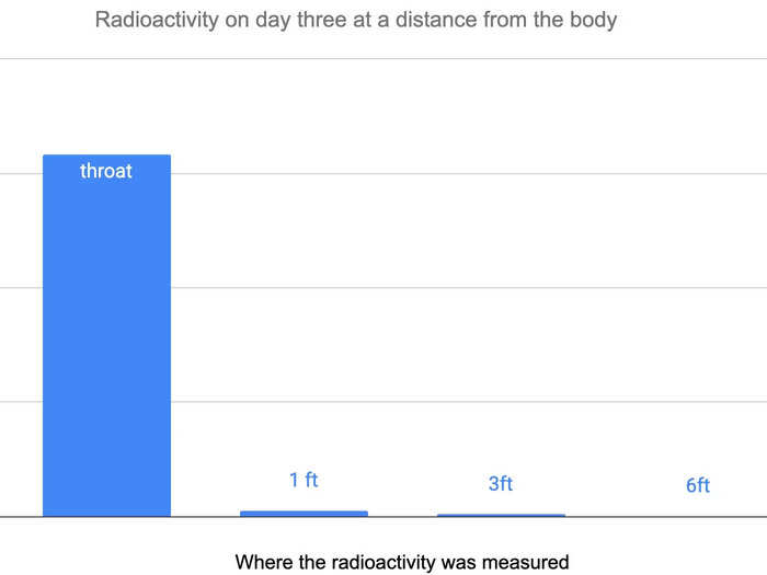 The radioactivity decreased quickly as I got further and further away from the Geiger counter.