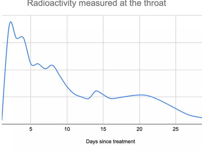 This is a graph of how radioactive I was over the course of the month.