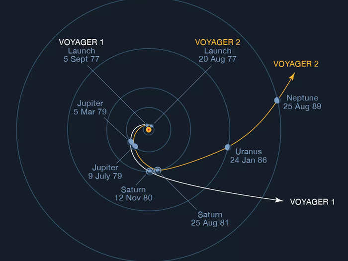 The Voyager probes were designed to visit Jupiter and Saturn.