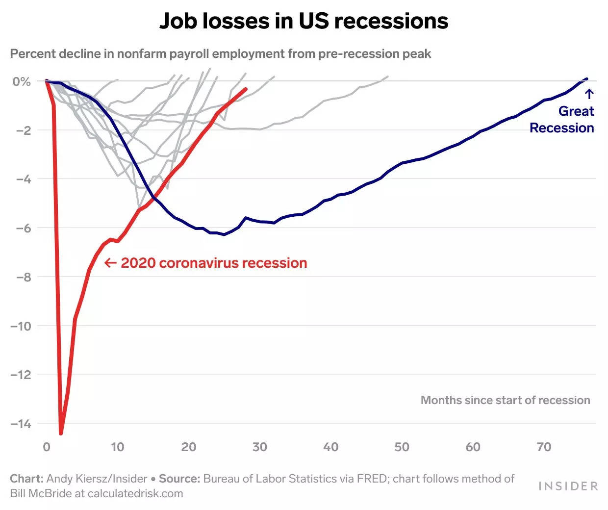 job losses in US recessions