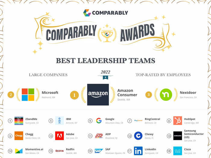 Here are the 100 teams at large companies that were highly ranked this year