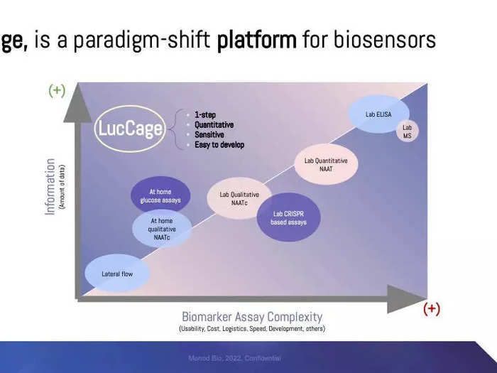 Monod hopes its biosensors will be faster and simpler than traditional diagnostics and able to diagnose a variety of illnesses.