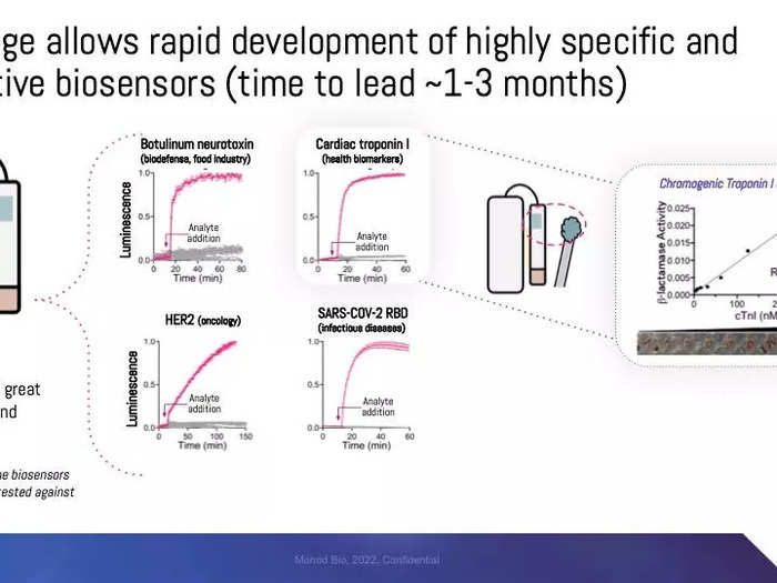 According to Monod Bio, the benefit of the LucCage platform is that it can quickly make new biosensors to identify different targets with great accuracy.