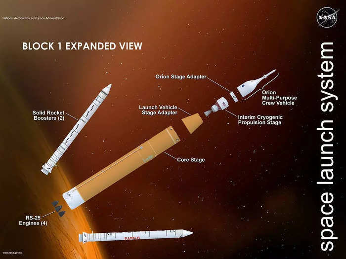 Development for SLS began in 2011. The design involved a small upper-stage rocket, a massive core stage, and two flight-support boosters attached to the side.