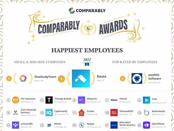 Additionally, Comparably publishes the list focused on small and midsize companies. Below are the companies that made that list.