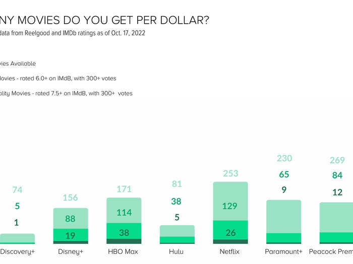 Prime Video also takes the crown for having the most movies per dollar (when accounting for the Prime Video-only membership, and not the price of a full Prime plan).