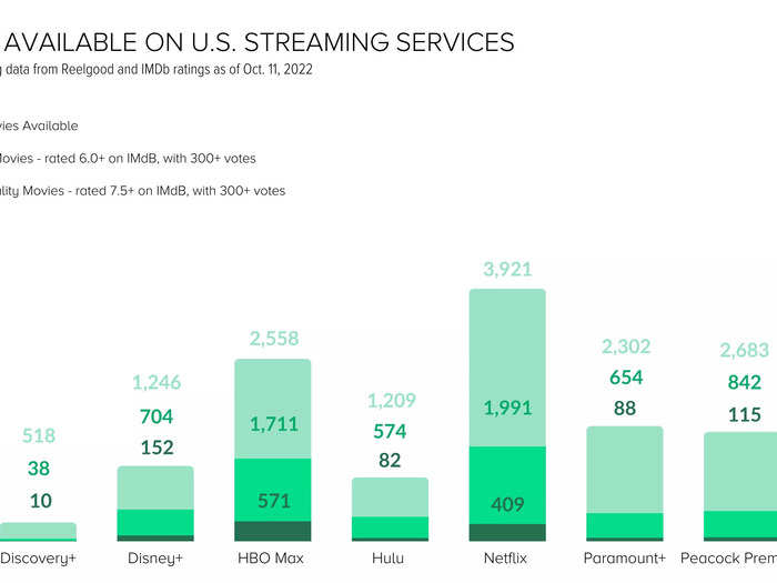 Prime Video has the most total movies of any of the major streamers by far, more than double the closest contender, Netflix.