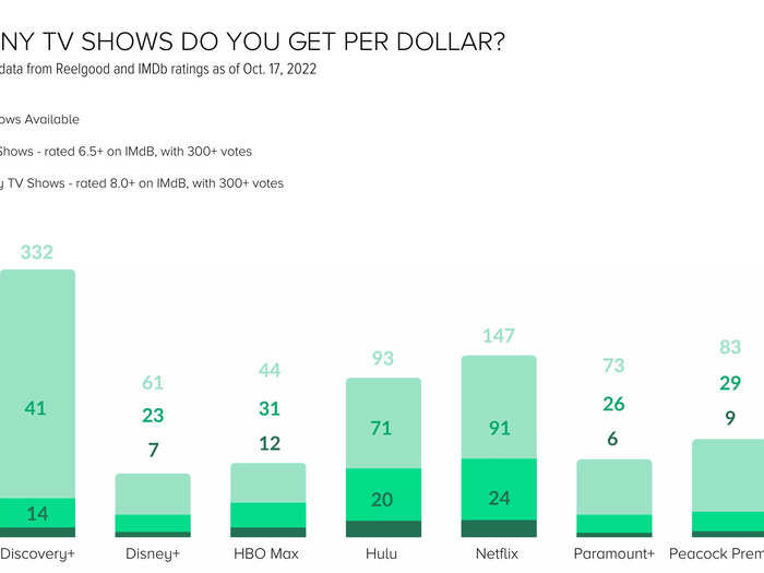 Discovery+ gets you the most TV shows per dollar, but if you aren