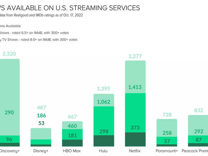 It can be difficult to know which streaming services to subscribe to. For those looking for a robust collection of TV shows, Netflix and Discovery+ has you covered (though if you