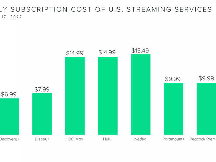 Streaming services are getting expensive. Netflix recently raised prices, as did Disney. Combined, the nine major streaming services would cost consumers about $95 per month for the all-access ad-free plans.