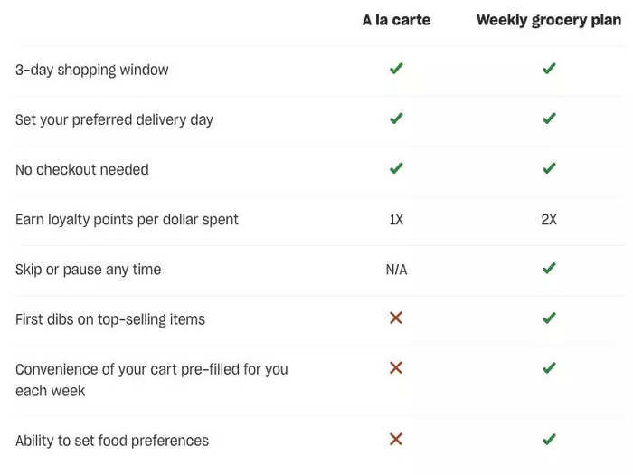 I visited the Misfits Market website to sign up, where I chose a weekly grocery plan over the a la carte option.