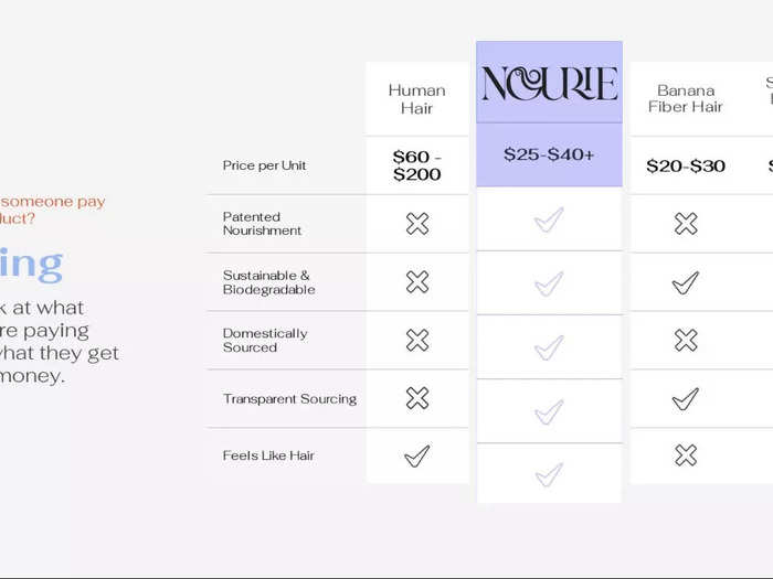 This slide compares Nourie against current market pricing.