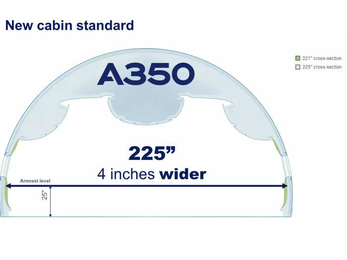 With the added space, 10 seats can fit across instead of the standard nine, increasing capacity by a total of 27 seats on the -900 and 34 seats on the -1000 in a three-class layout, Airbus told Insider.