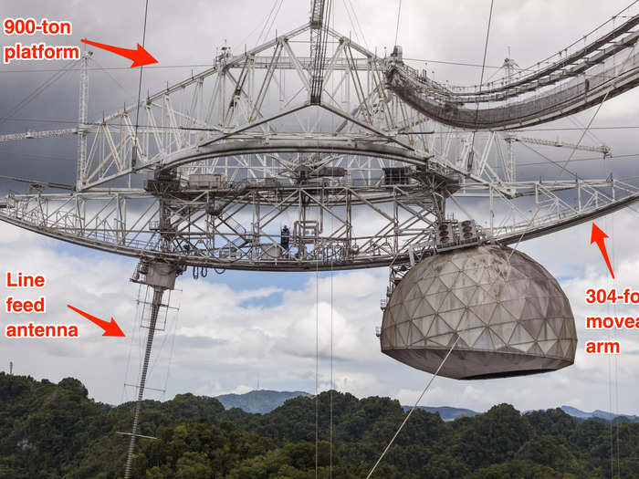 The receiver was on a 900-ton platform, suspended 450 feet above the dish, on a 304-foot moveable arm.