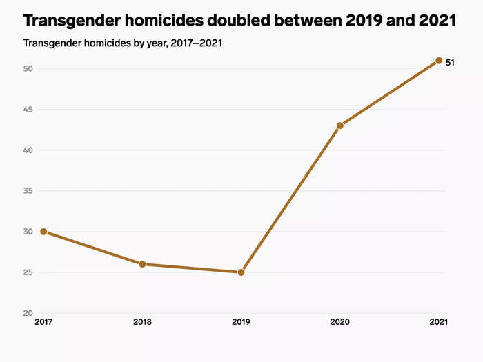 Insider compiled a comprehensive account of the rising fatal violence targeting transgender people