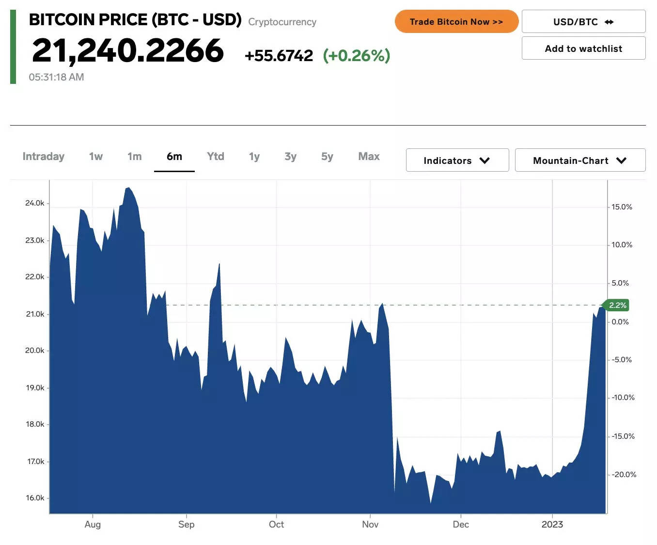 Bitcoin price on jan.18, 2023