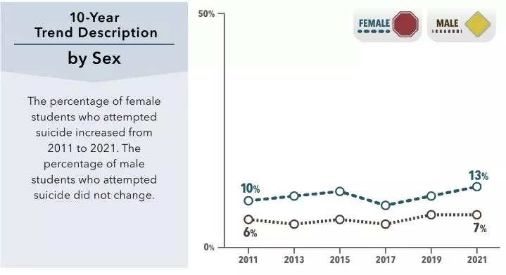 cdc charts - 10 year trends in sadness, suicide, female v male