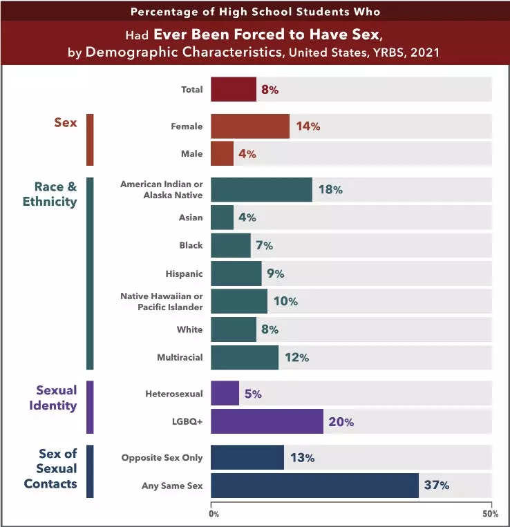 cdc chart - percentage of teens forced to have sex