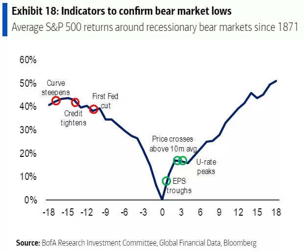 Bull market signals