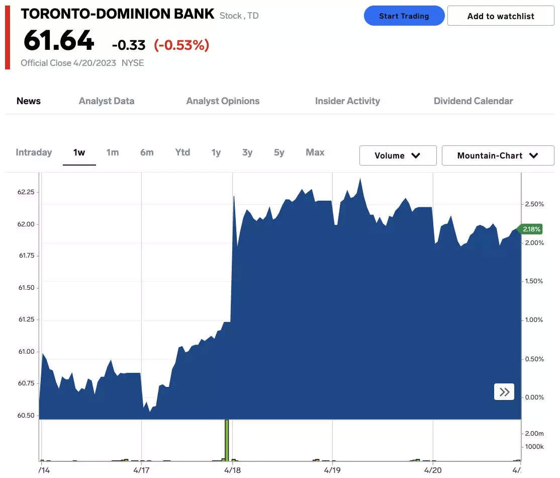 Toronto-Dominion Bank share price on April 21, 2023